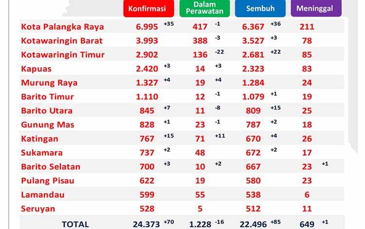 Data update Satgas Penanganan Covid-19 Kalteng, Senin 21 Juni 2021