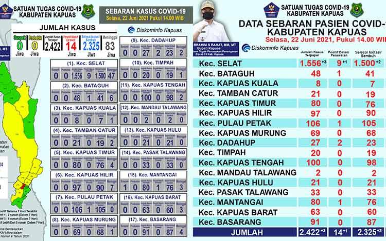 Pasien Positif Covid-19 di Kapuas Bertambah 1 dan Sembuh 2 Orang