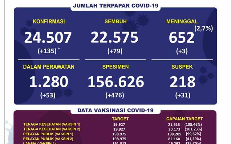 Kasus Positif Covid-19 di Kalteng Bertambah 135