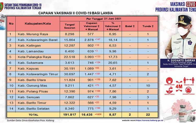 Palangka Raya Terbanyak Capain Vaksinasi Dosis Kedua Lansia Kalteng