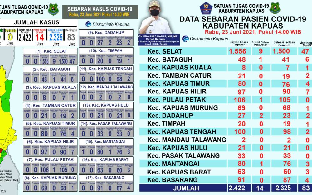 Hari ini Tidak Ada Tambahan Pasien Positif Covid-19 di Kapuas