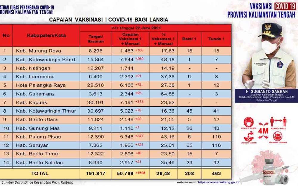 50.798 Lansia di Kalteng Sudah Disuntik Vaksin Dosis Pertama