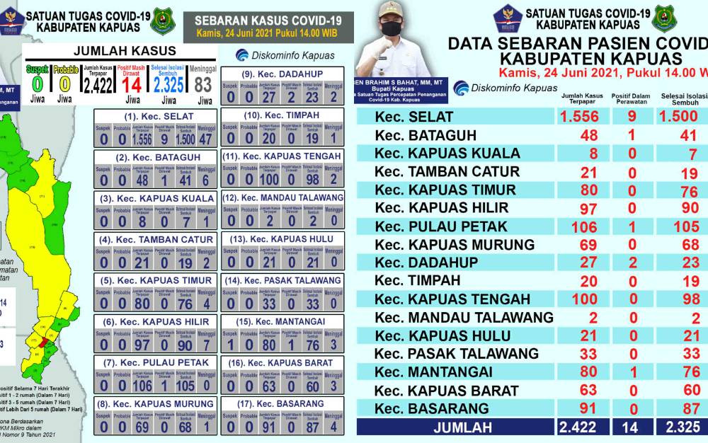 Hari Ini Kembali Tidak Ada Tambahan Pasien Positif Covid-19 di Kapuas