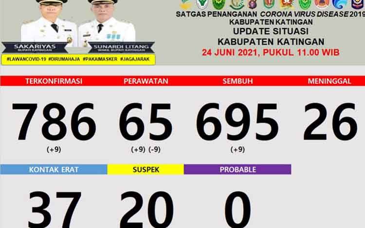 Update Covid-19 di Katingan, Pasien Positif Bertambah 9 dan Sembuh 9