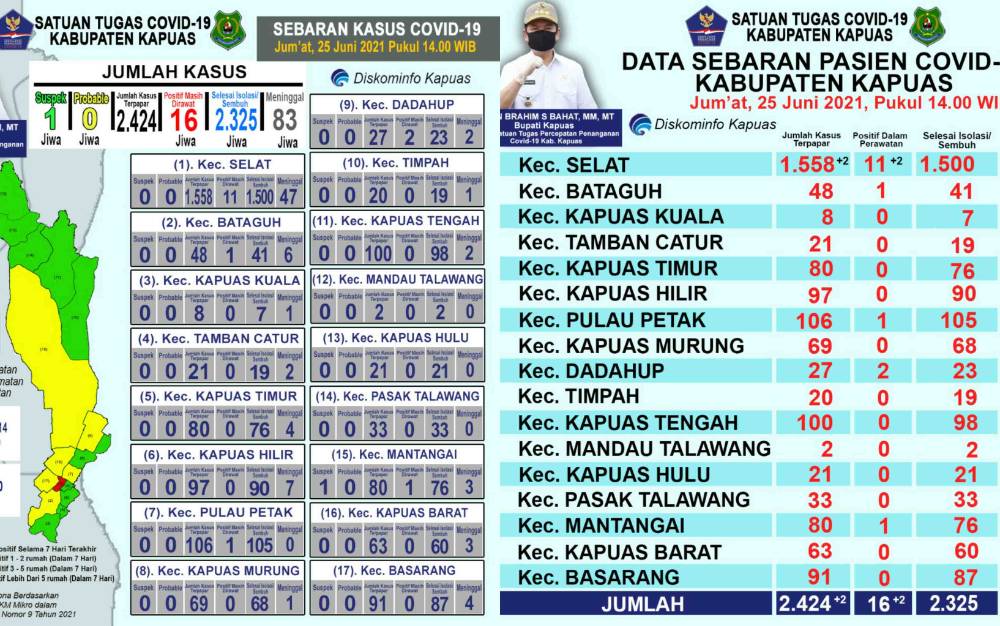 Update 25 Juni: Pasien Positif Covid-19 di Kapuas Bertambah 2 Orang