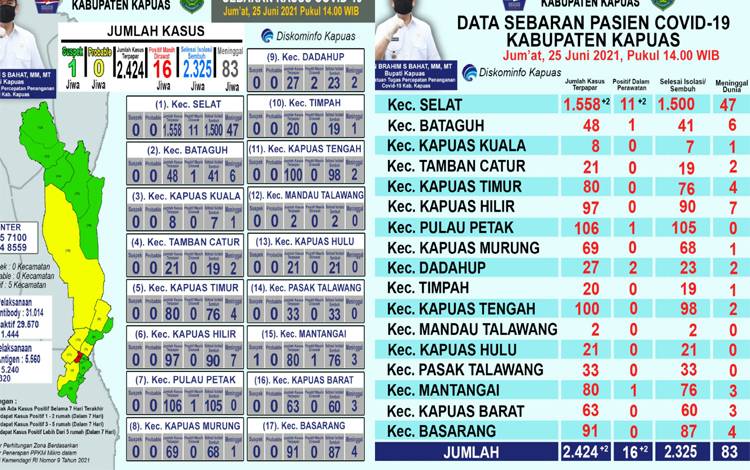 Pasien Positif Covid-19 Masih dalam Perawatan di Kapuas Tersisa 16 Orang, Ini Sebarannya