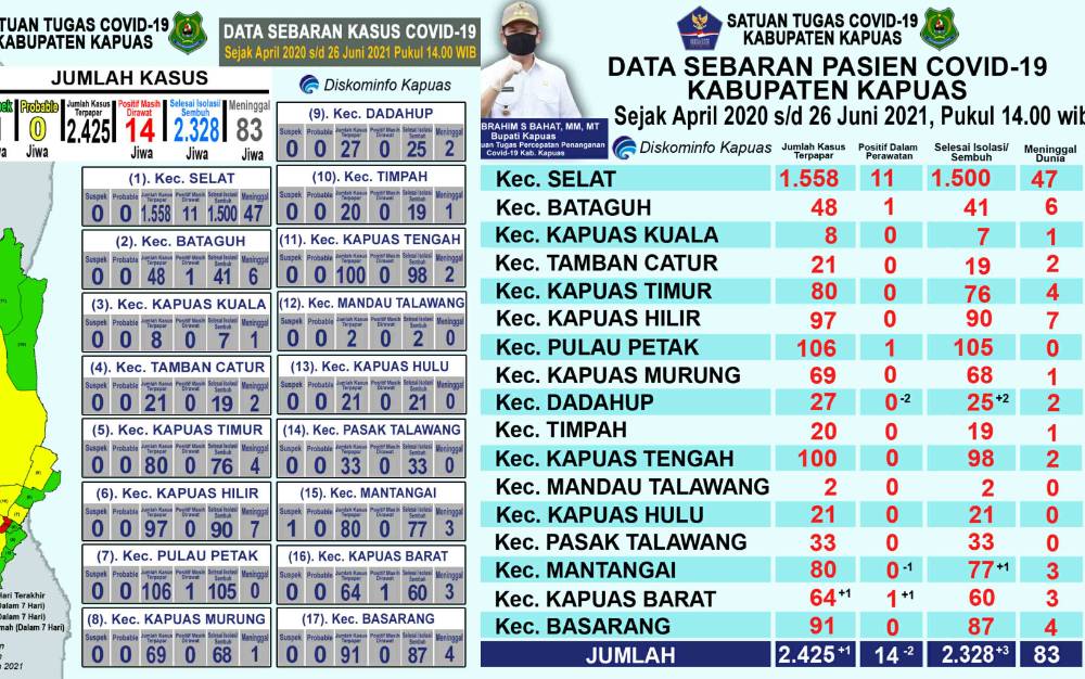 Pasien Positif Covid-19 di Kapuas Bertambah 1 dan Sembuh 3