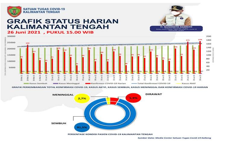 Kotim Terbanyak Penambahan Kasus Baru Covid-19 Kalteng