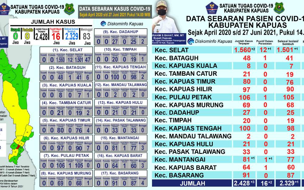 Pasien Positif Covid-19 di Kapuas Bertambah 3 dan Sembuh 1 Orang