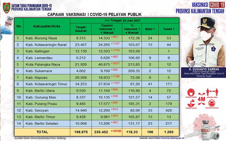 Vaksinasi Pelayan Publik Kalteng Sudah Lampaui Target