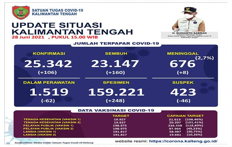 Sehari 8 Warga Kalteng Meninggal Akibat Covid-19