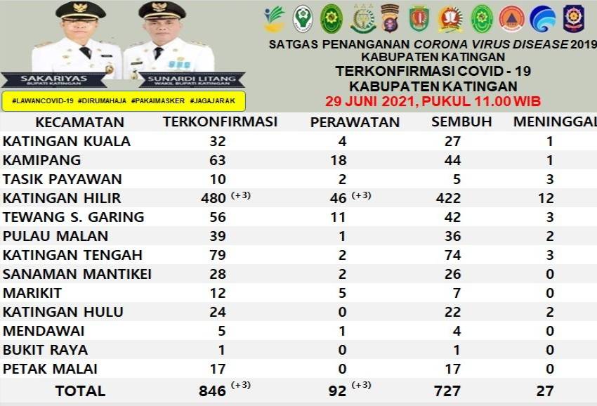 Warga Katingan Terkonfirmasi Positif Covid-19 Tambah 3 Orang Hari Ini