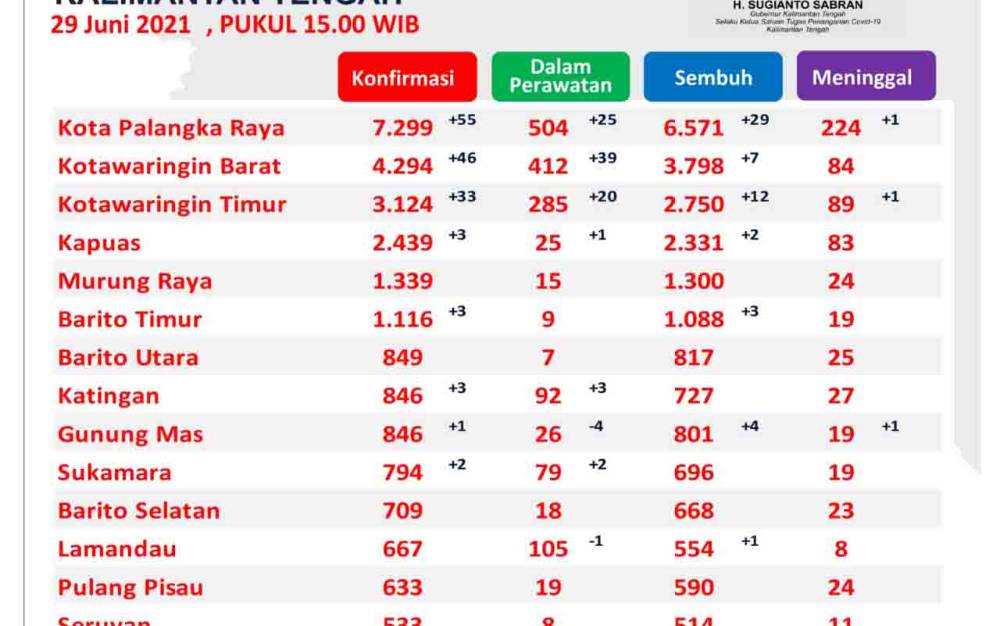 Pasien Covid-19 Sembuh di Kalteng Bertambah 58