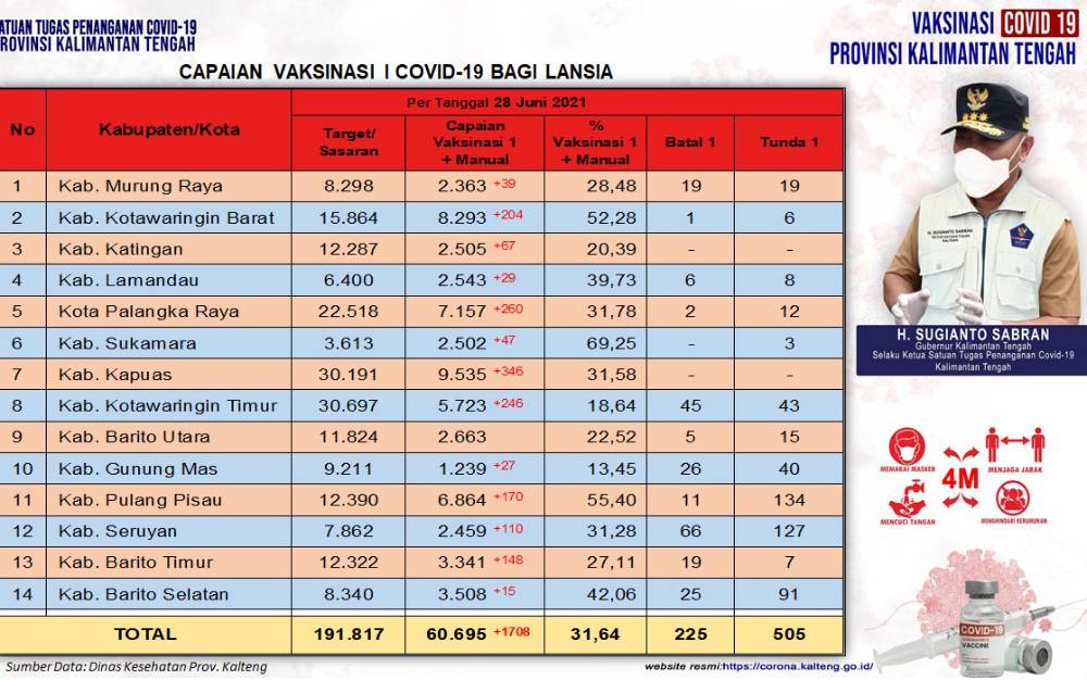 Vaksinasi Lansia Kalteng Sudah 60.695 Orang