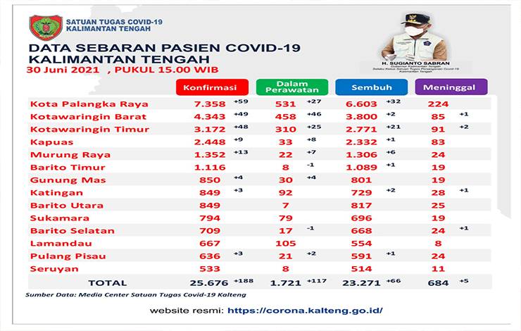 Sembuh Covid-19 Kalteng Bertambah 66 Orang