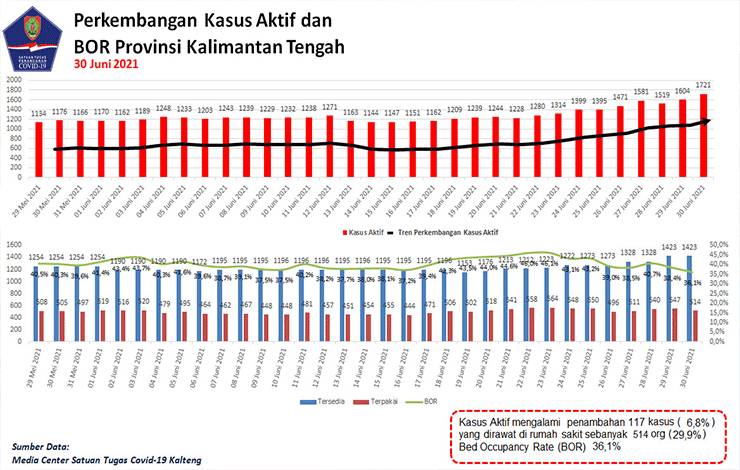 Update 30 Juni: Palangka Raya Tertinggi Penambahan Covid-19 di Kalteng