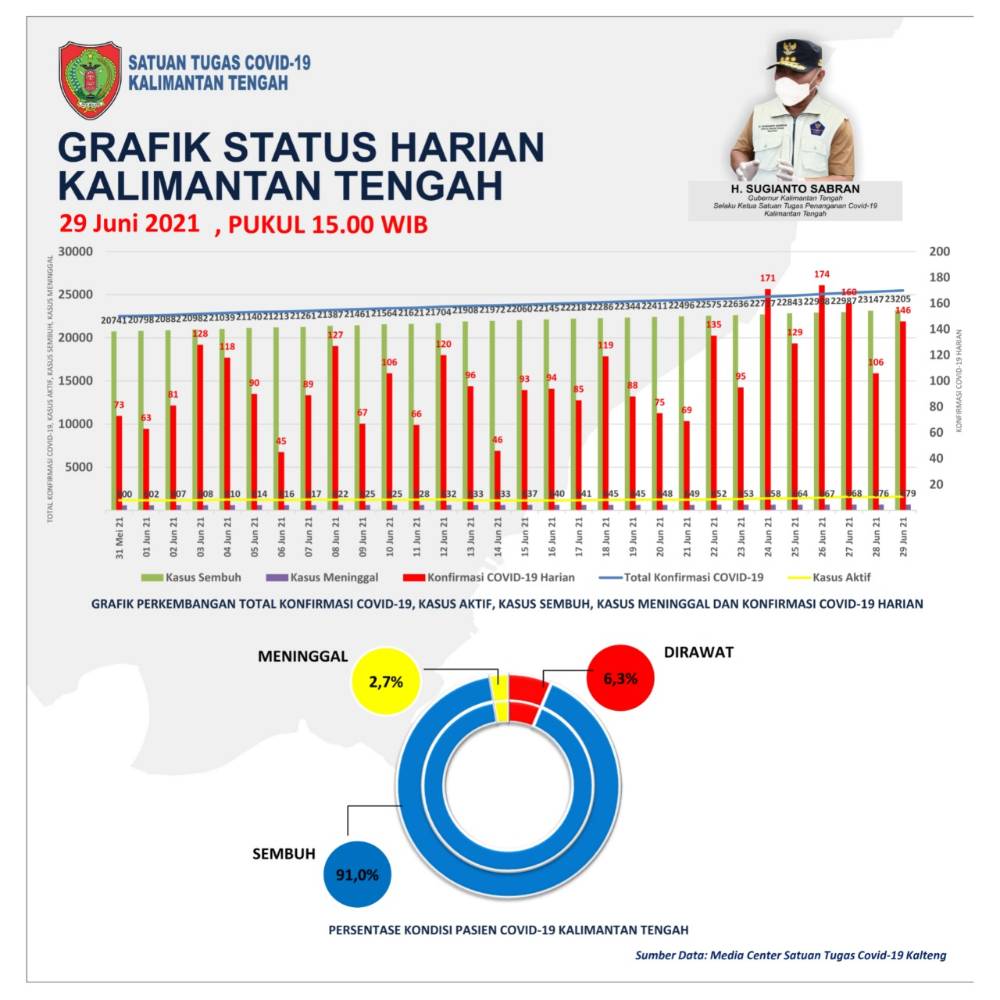 Konfirmasi Baru Covid-19 Kalteng Bertambah 256 Kasus