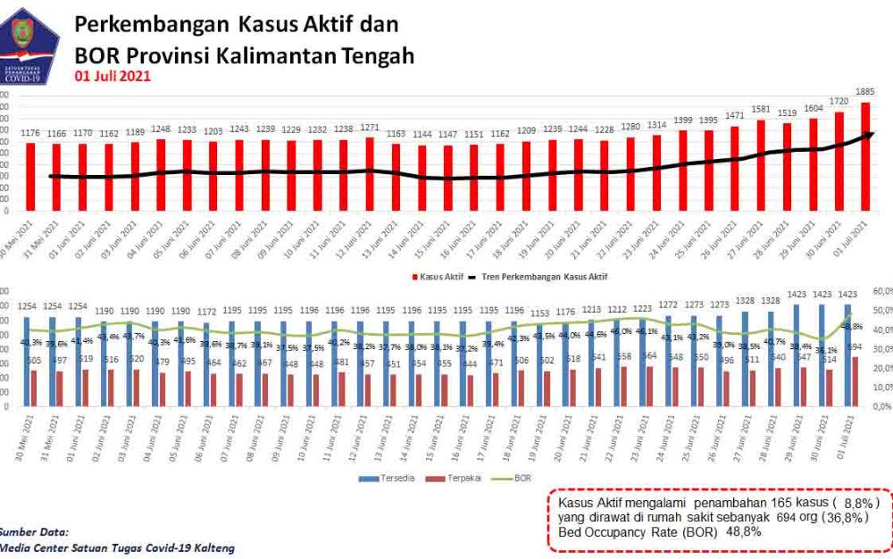 Meninggal Dunia karena Covid-19 Bertambah 9 Orang