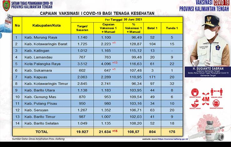 Vaksinasi Dosis Pertama Nakes Kalteng Bertambah 15 Orang