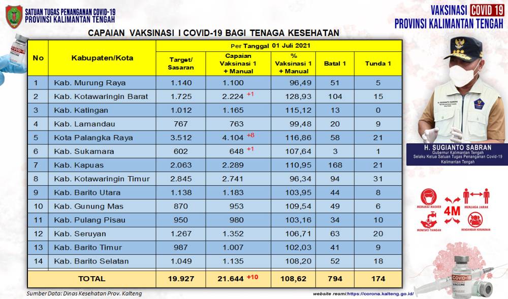Vaksinasi Dosis Pertama Nakes Kalteng Capai 21.644 Orang
