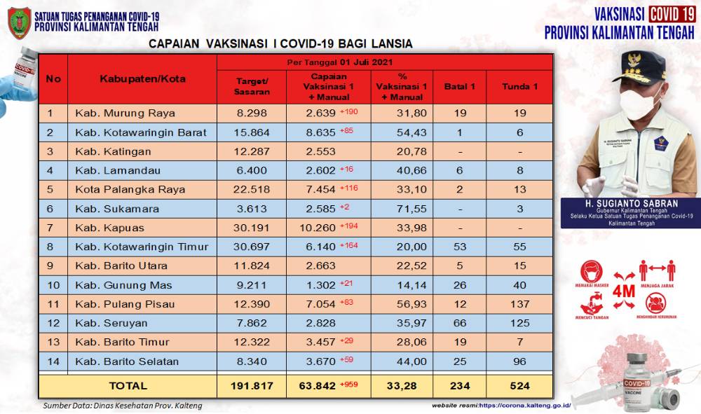 524 Orang Tunda Vaksinasi Lansia Kalteng