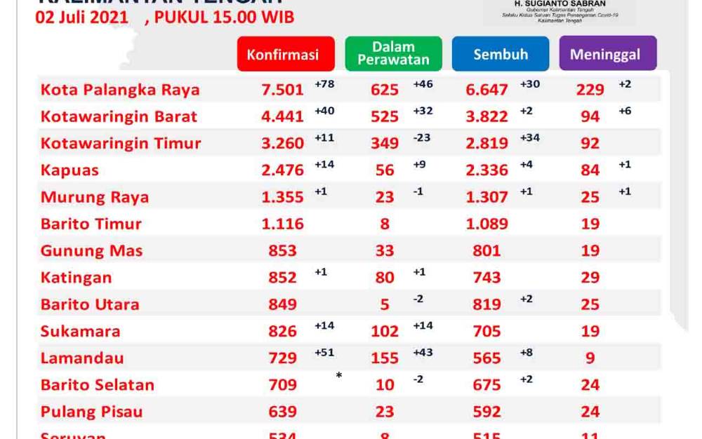 Sembuh Covid-19 Kalteng Bertambah 83 Orang