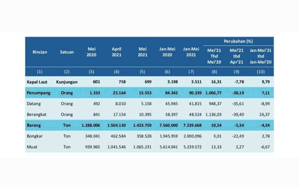 BPS Kalteng: Dibandingkan Mei 2020 Frekuensi Kunjungan Kapal Laut di Kalteng Pada Mei 2021 Mengalami Kenaikan