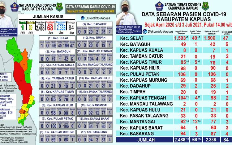 Hari Ini Pasien Positif Covid-19 Bertambah 13 Orang di Kapuas