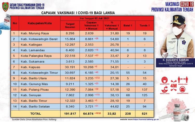 Vaksinasi Lansia Kalteng Bertambah 1.032 Orang