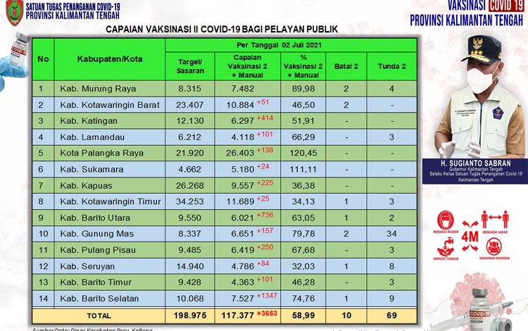 69 Orang Masuk Daftar Tunda Vaksinasi Dosis Kedua Pelayan Publik Kalteng