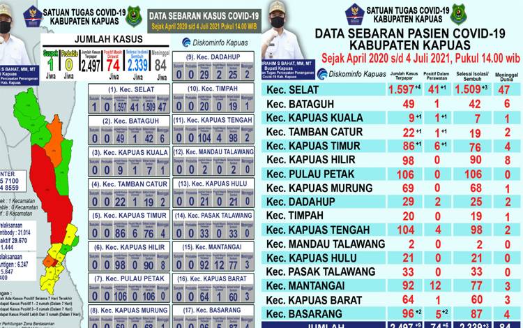 Update Covid-19 Kapuas: Pasien Positif Bertambah 6 dan Sembuh 3 Orang