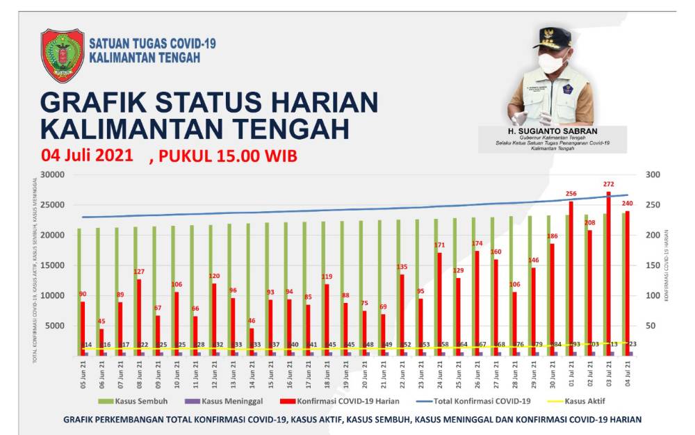 Angka Kesembuhan Pasien Covid-19 di Kalteng Terus Bertambah