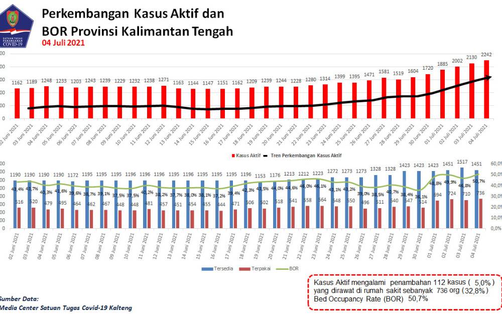 Pasien Covid-19 Meninggal Dunia Bertambah 10 Dalam Sehari