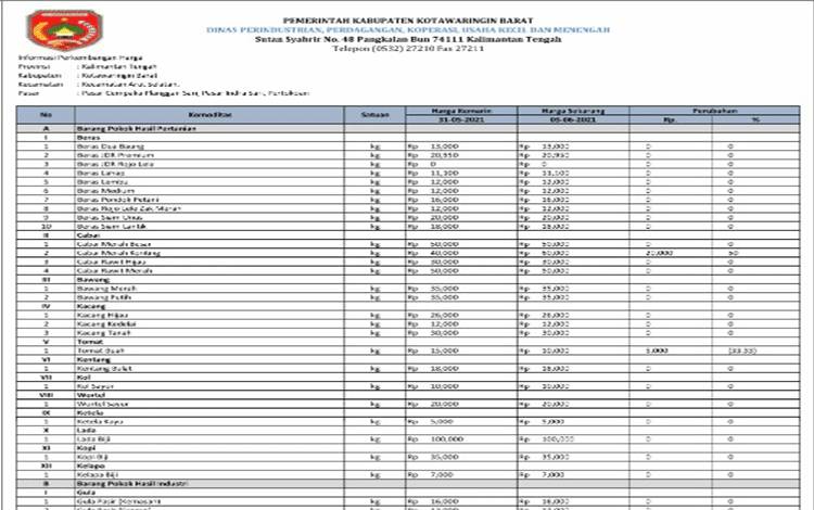 Harga Cabai Merah Keriting dan Tomat Naik