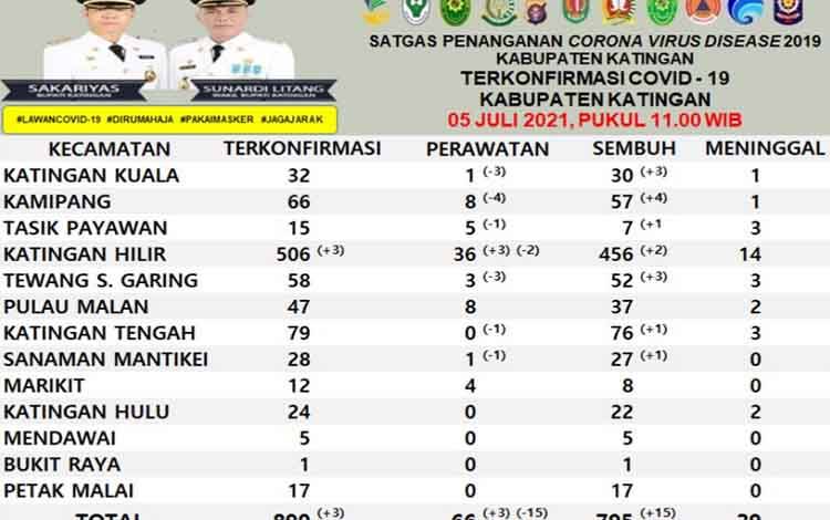 Tingkat Kesembuhan Pasien Covid-19 Dua Hari Terakhir di Katingan Capai 44 Orang