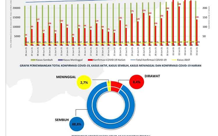 Konfirmasi Baru Covid-19 Kalteng Bertambah 139 Kasus