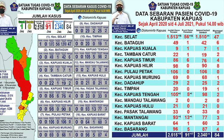 Pasien Positif Covid-19 Masih Dalam Perawatan di Kapuas Berjumlah 91 Orang, Ini Sebarannya