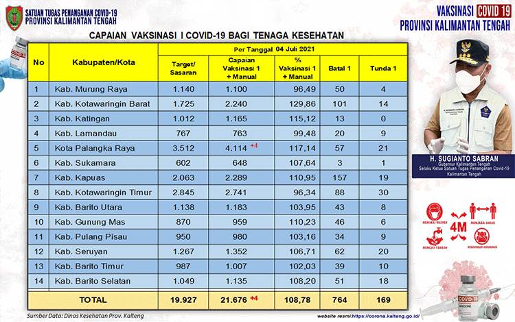 764 Orang Batal Vaksinasi Dosis Pertama Nakes Kalteng