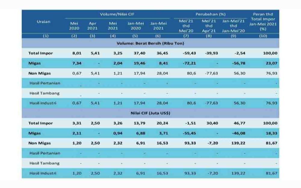 Impor Kalteng Selama Mei 2021 Naik 30,40 Persen