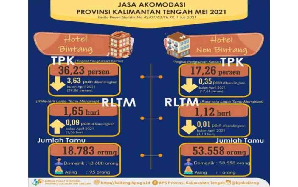TPK Hotel Bintang dan Non Bintang Selama Mei 2021 Turun di Kalteng