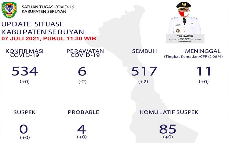 Hari Ini, 2 Warga Seruyan Sembuh dari Covid-19