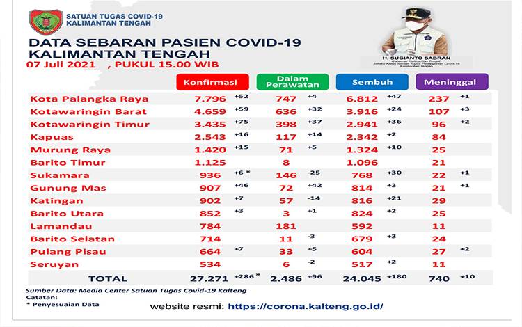 Kembali Melonjak, Konfirmasi Baru Covid-19 Kalteng Capai 186 Orang