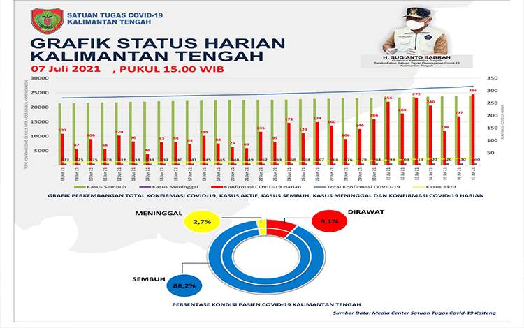 Update 7 Juli, 180 Orang Kalteng Sembuh Covid-19