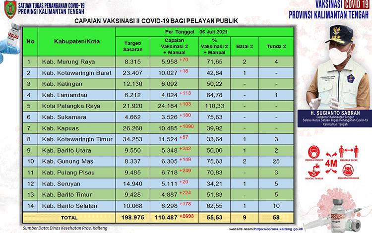Vaksinasi Dosis Kedua Pelayan Publik Kalteng Capai 55,53 Persen