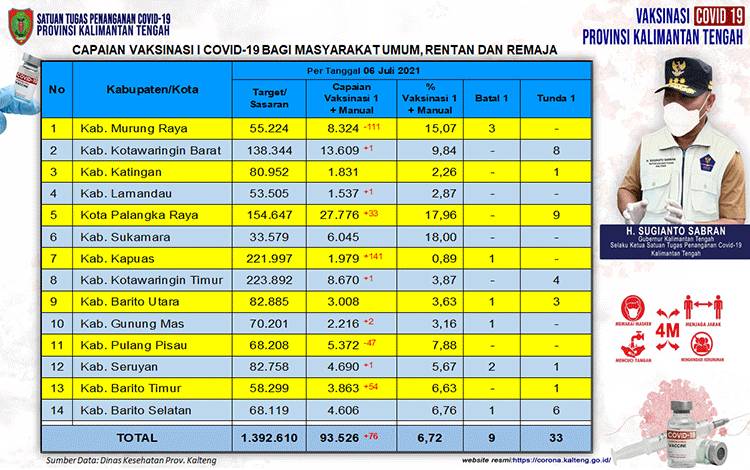 Vaksinasi Masyarakat Umum Kalteng Dosis Pertama Sudah 93.526 Orang  ?