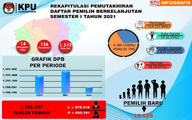 Ini Hasil Rekapitulasi Daftar Pemilih Lanjutan Provinsi Kalteng