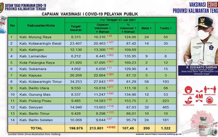 1.322 Orang Tunda Vaksinasi Pelayan Publik Kalteng