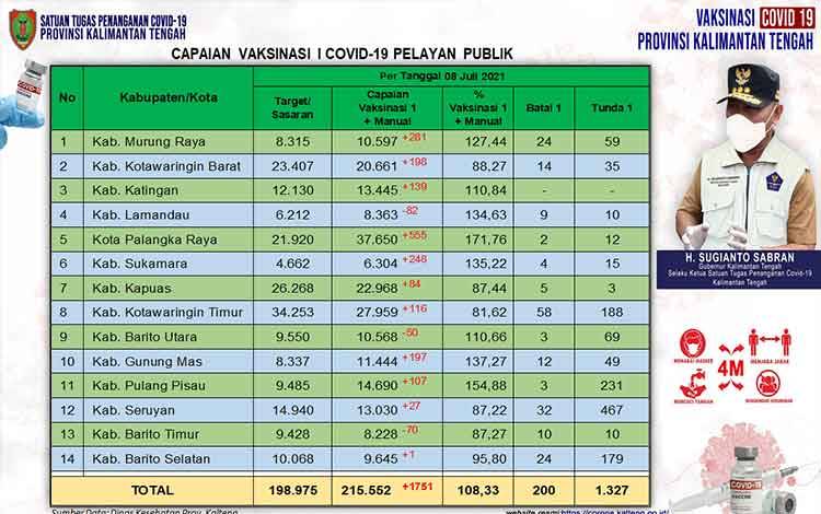 Vaksinasi Pelayan Publik Kalteng Sudah Capai 108,33 Persen