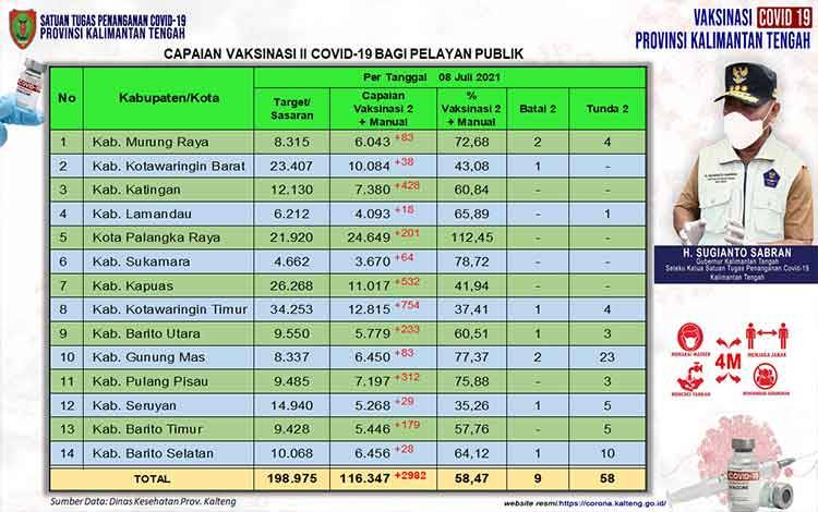 Vaksinasi Dosis Kedua Pelayan Publik Kalteng Bertambah 2.982 Orang