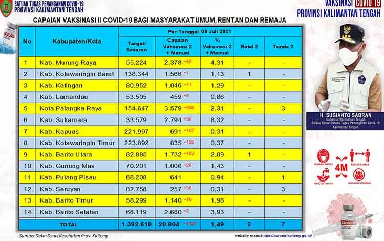 Vaksinasi Masyarakat Umum Kalteng Dosis Kedua Capai 1.121 Orang
